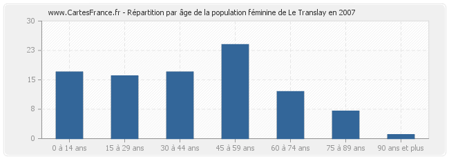 Répartition par âge de la population féminine de Le Translay en 2007